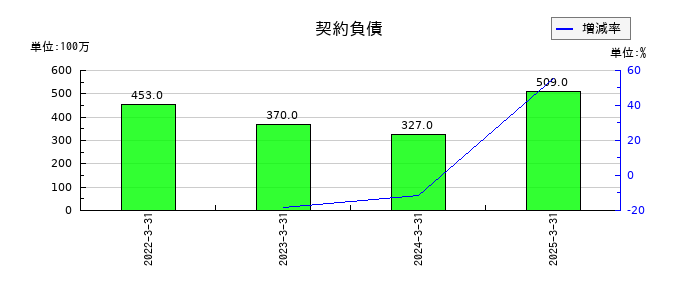 カチタスの契約負債の推移