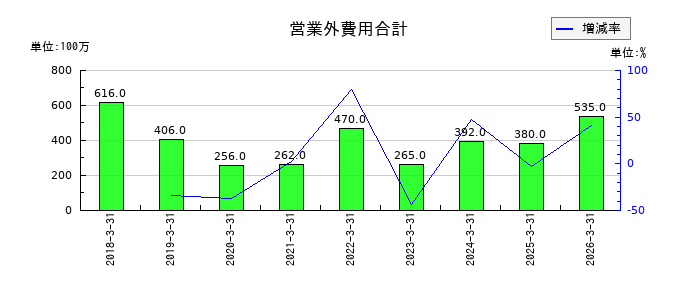カチタスの営業外費用合計の推移