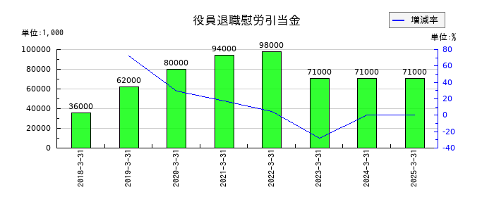 カチタスの役員退職慰労引当金の推移