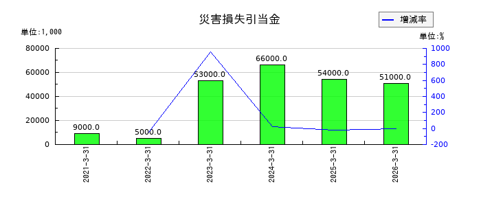 カチタスの災害損失引当金の推移