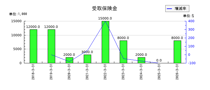 カチタスの受取保険金の推移