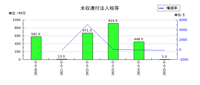カチタスの未収還付法人税等の推移