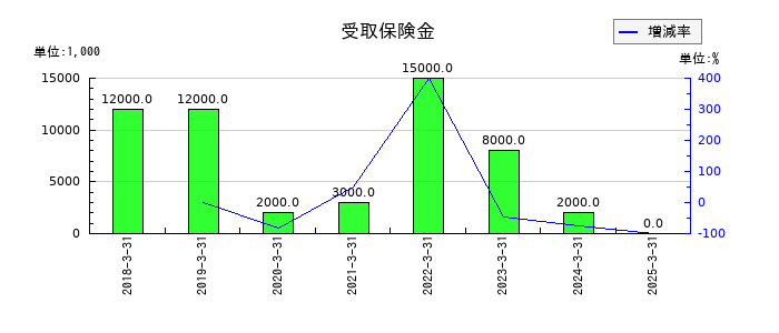 カチタスの受取保険金の推移