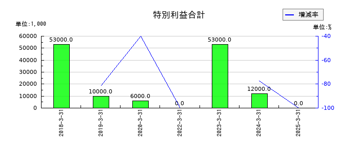カチタスの特別利益合計の推移