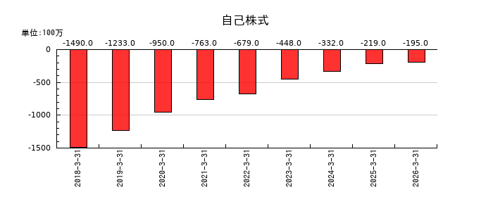 カチタスの自己株式の推移