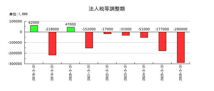 カチタスの法人税等調整額の推移