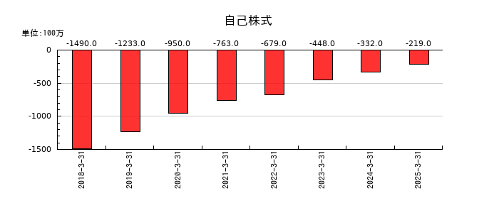 カチタスの自己株式の推移