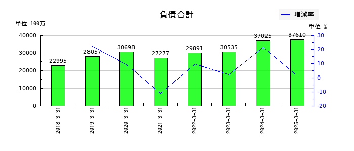 カチタスの負債合計の推移