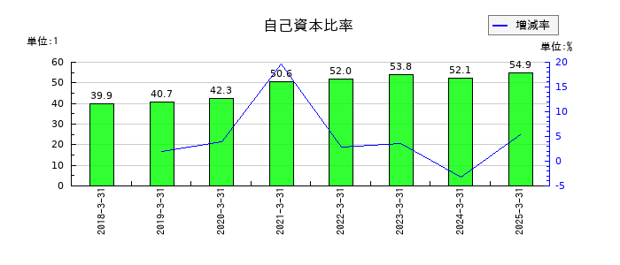 カチタスの自己資本比率の推移