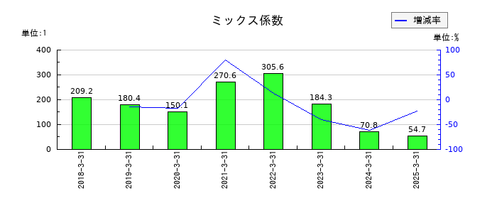 カチタスのミックス係数の推移