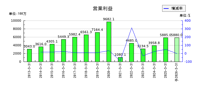 東祥の通期の営業利益推移