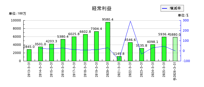 東祥の通期の経常利益推移