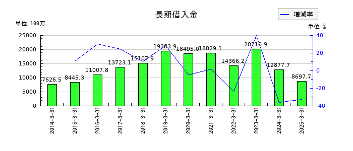 東祥の長期借入金の推移