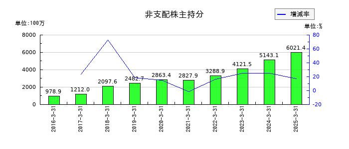 東祥の非支配株主持分の推移