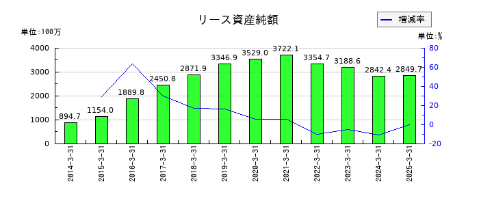 東祥のリース資産純額の推移