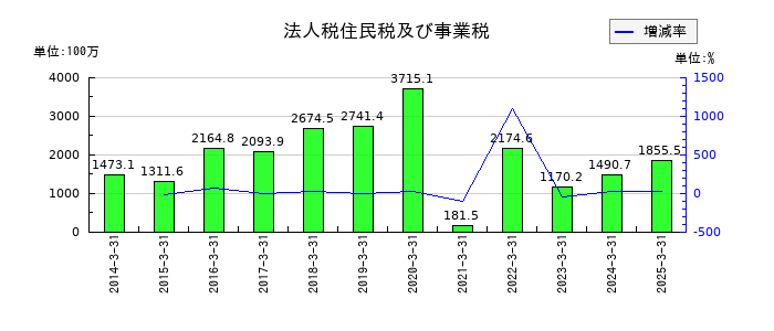 東祥の法人税住民税及び事業税の推移