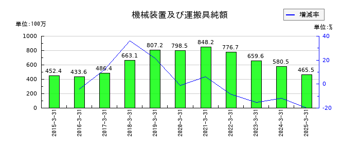 東祥の機械装置及び運搬具純額の推移