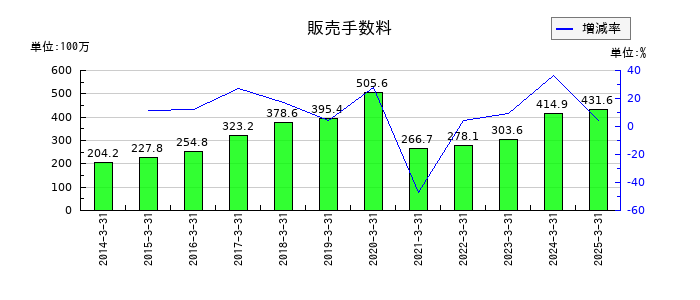 東祥の販売手数料の推移