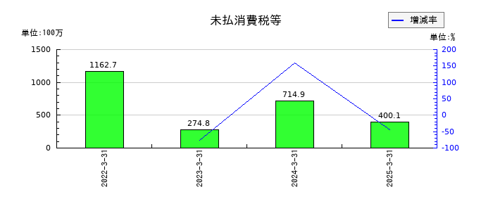 東祥の未払消費税等の推移