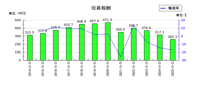 東祥の役員報酬の推移