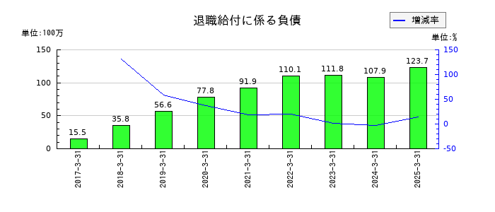 東祥の退職給付に係る負債の推移