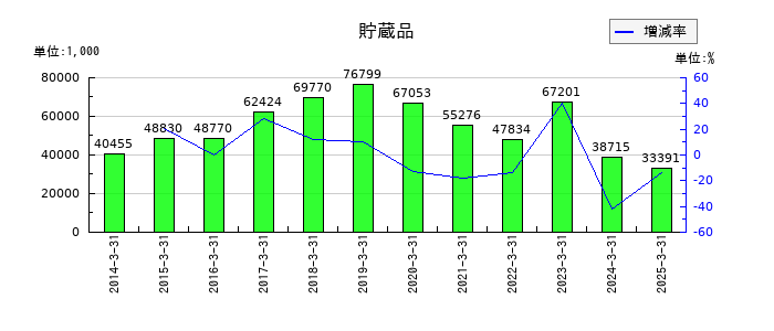東祥の貯蔵品の推移