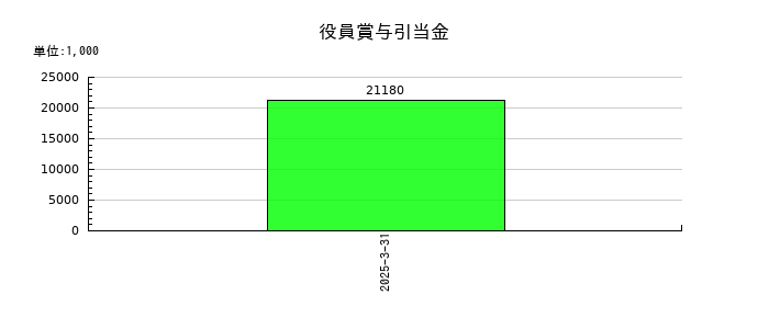 東祥の役員賞与引当金の推移