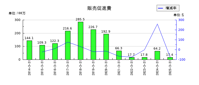 東祥の販売促進費の推移