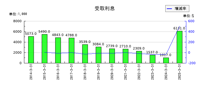 東祥の受取利息の推移