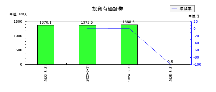 東祥の投資有価証券の推移