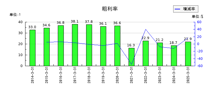 東祥の粗利率の推移