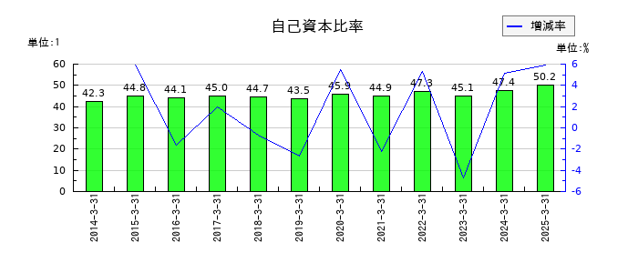 東祥の自己資本比率の推移