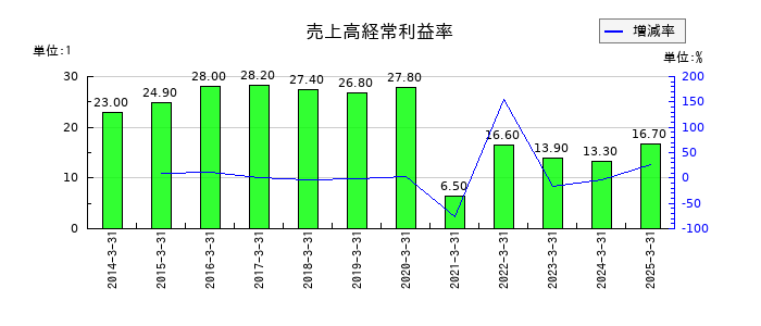 東祥の売上高経常利益率の推移