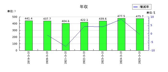 東祥の年収の推移