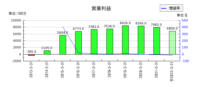 日本アセットマーケティングの通期の営業利益推移