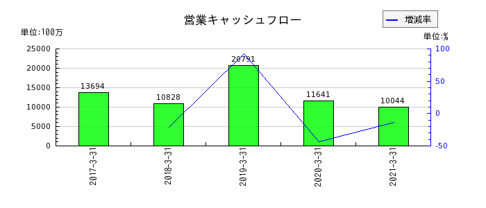 日本アセットマーケティングの営業キャッシュフロー推移