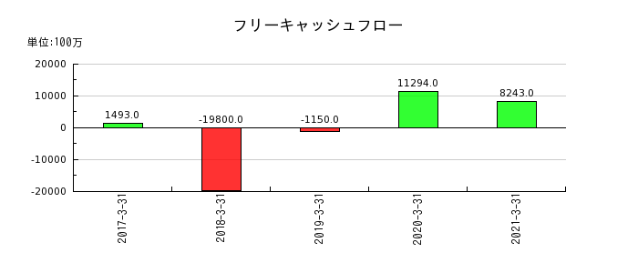 日本アセットマーケティングのフリーキャッシュフロー推移