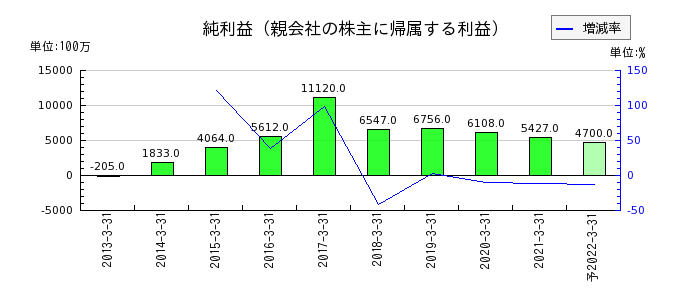 日本アセットマーケティングの通期の純利益推移
