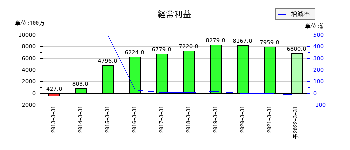 日本アセットマーケティングの通期の経常利益推移