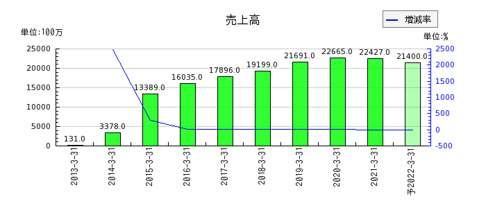 日本アセットマーケティングの通期の売上高推移