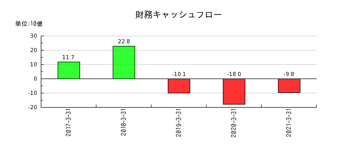 日本アセットマーケティングの財務キャッシュフロー推移