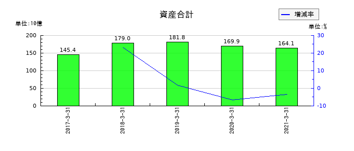 日本アセットマーケティングの資産合計の推移