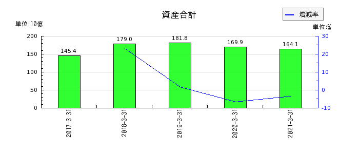 日本アセットマーケティングの資産合計の推移
