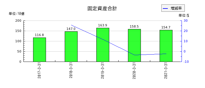 日本アセットマーケティングの固定資産合計の推移