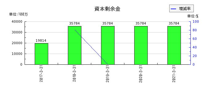 日本アセットマーケティングの資本剰余金の推移