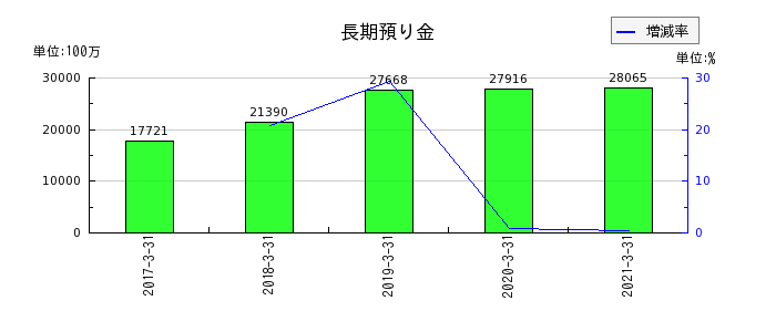 日本アセットマーケティングの長期預り金の推移