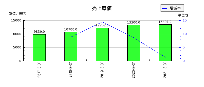 日本アセットマーケティングの売上原価の推移