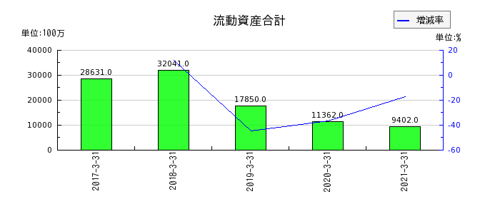 日本アセットマーケティングの流動資産合計の推移
