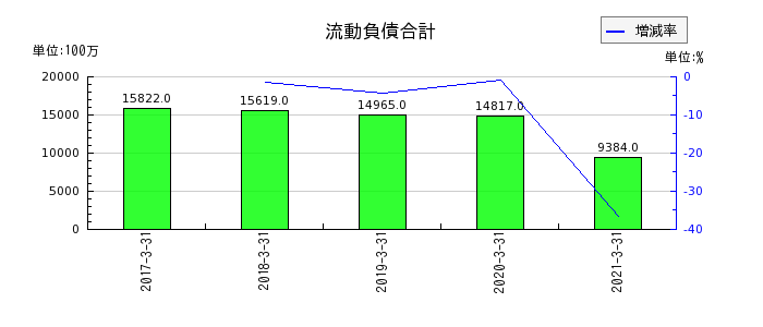 日本アセットマーケティングの流動負債合計の推移