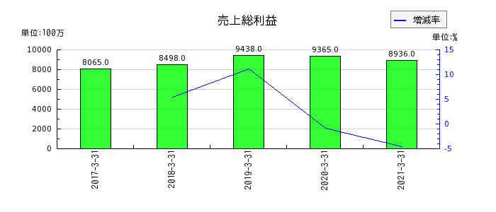 日本アセットマーケティングの売上総利益の推移